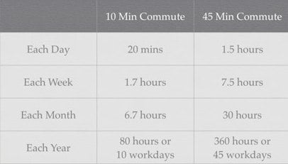 Quick Time Saving Tips For Your Commute - Harvest