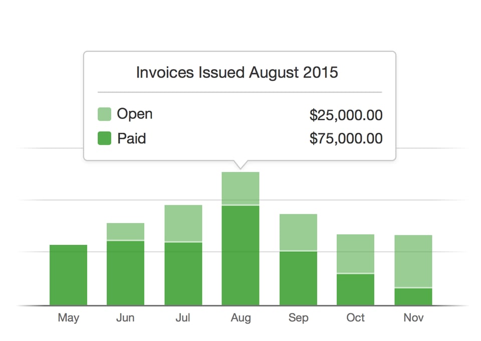 Topping Off Invoices with a New Graph and Summary Numbers - Harvest