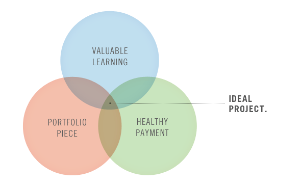 Venn diagram of an ideal project