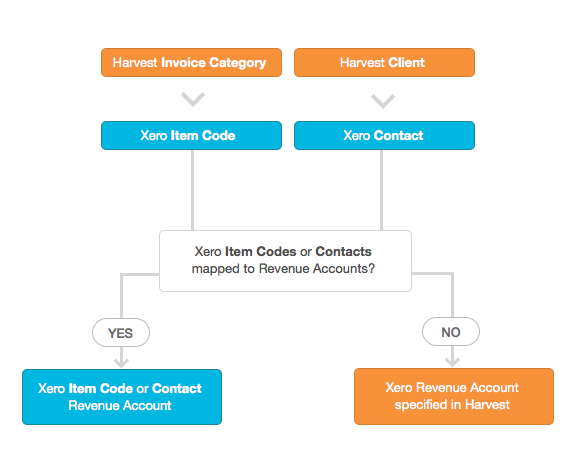 Xero Revenue Account Blog Post